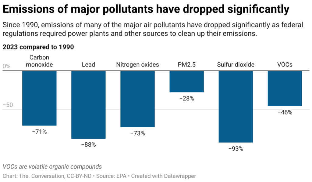 Emissions of major pollutants have dropped significantly