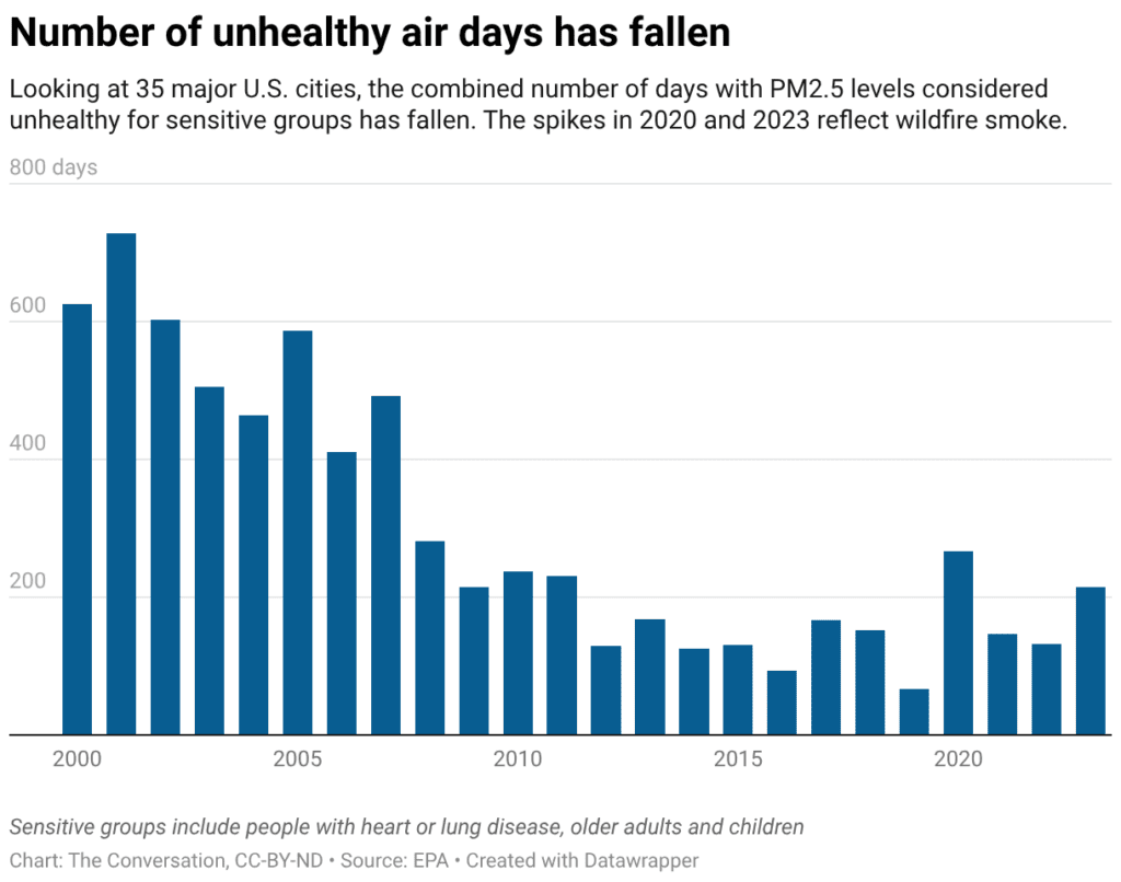 Number of unhealthy air days has fallen
